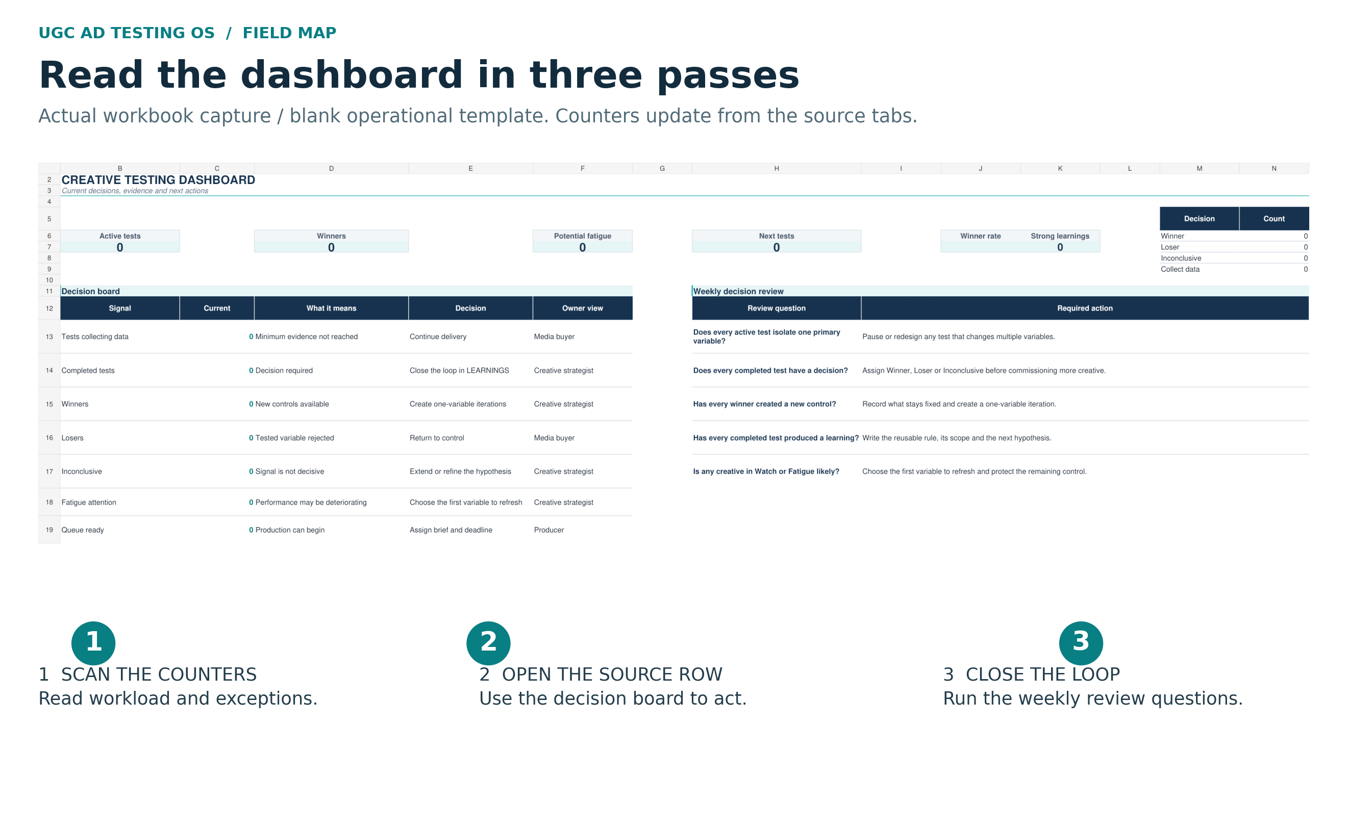 Creative Testing Dashboard with a decision board and weekly review