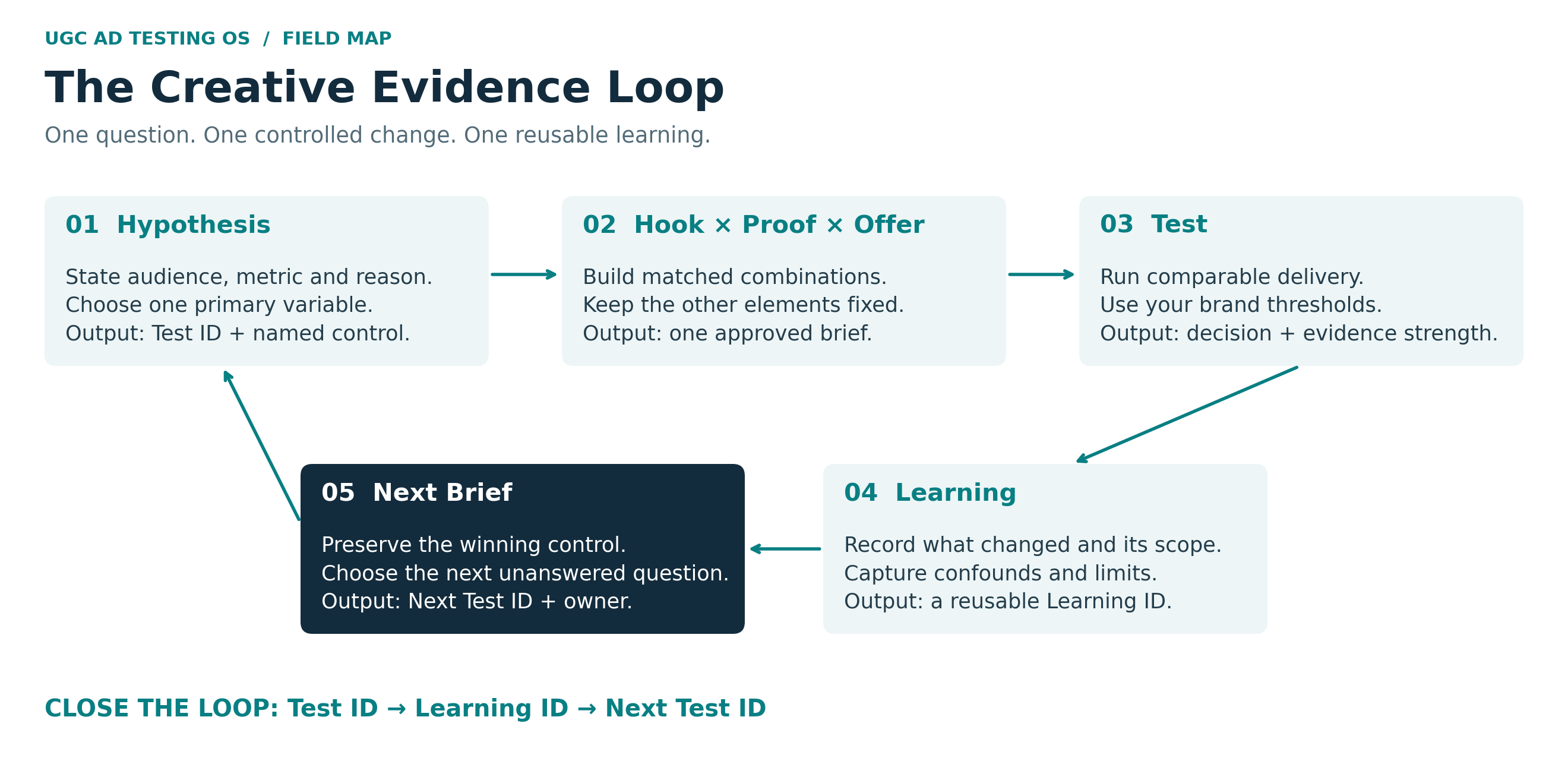 Preview of the Creative Evidence Loop included in UGC Ad Testing OS