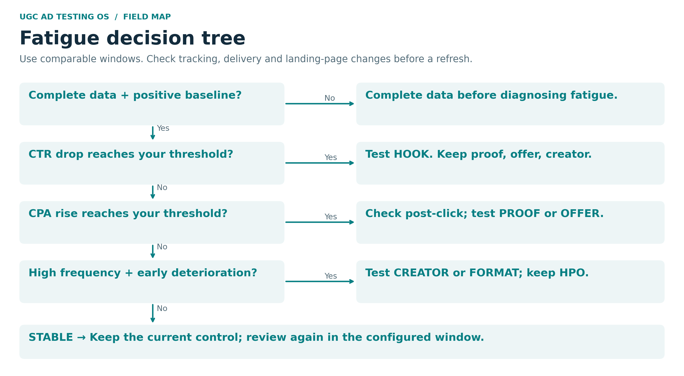 Fatigue decision tree for testing the hook, proof, offer, creator or format